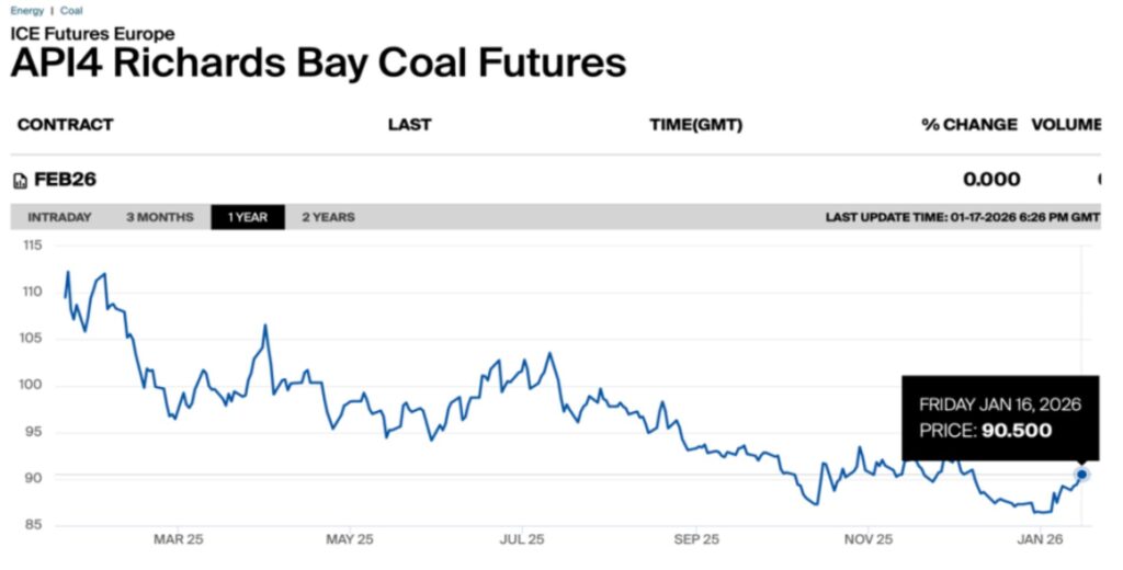 API4 Richards Bay coal futures fall toward $90 per tonne over the past year