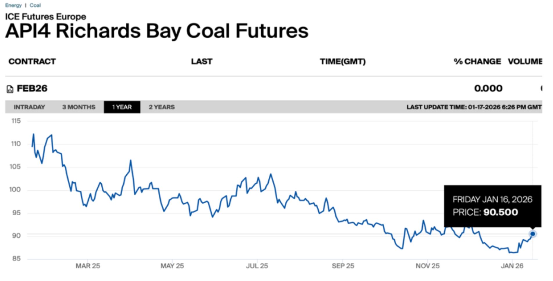 API4 Richards Bay coal futures one-year price trend | The Coal Hub API4 Richards Bay coal futures fall toward $90 per tonne over the past year