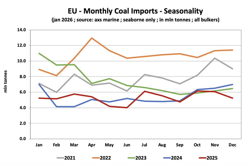 EU monthly coal imports seasonality showing post-2022 demand normalisation