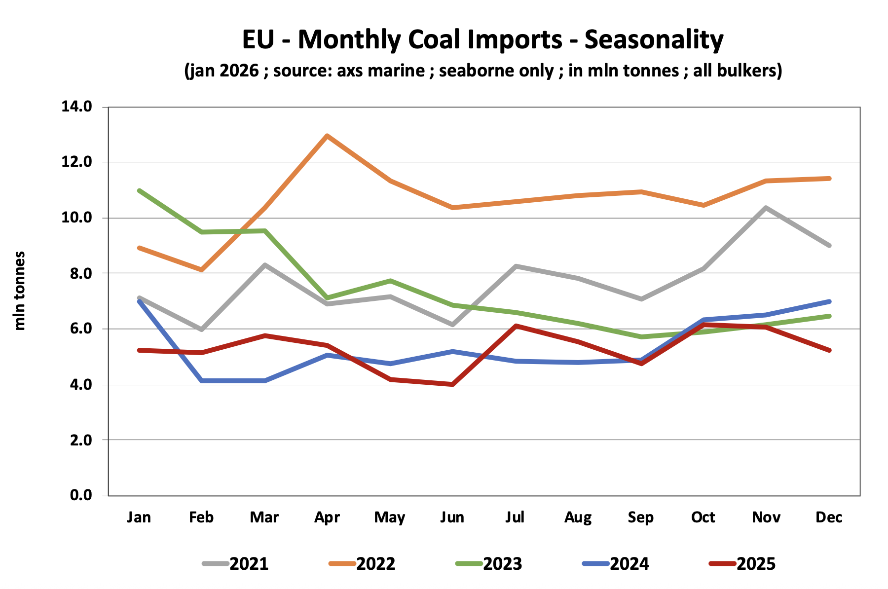 EU monthly coal imports seasonality 2021–2025 | The Coal Hub EU monthly coal imports seasonality showing post-2022 demand normalisation