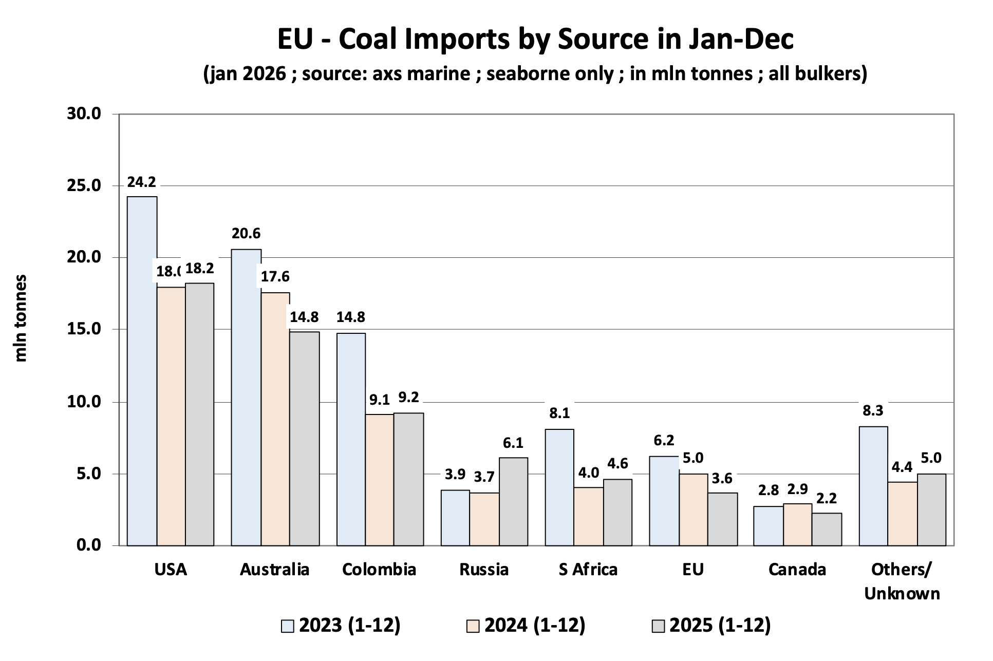 EU coal imports by source Jan–Dec 2023–2025 | The Coal Hub EU coal imports by source showing shift away from Russian supply toward US and Australia