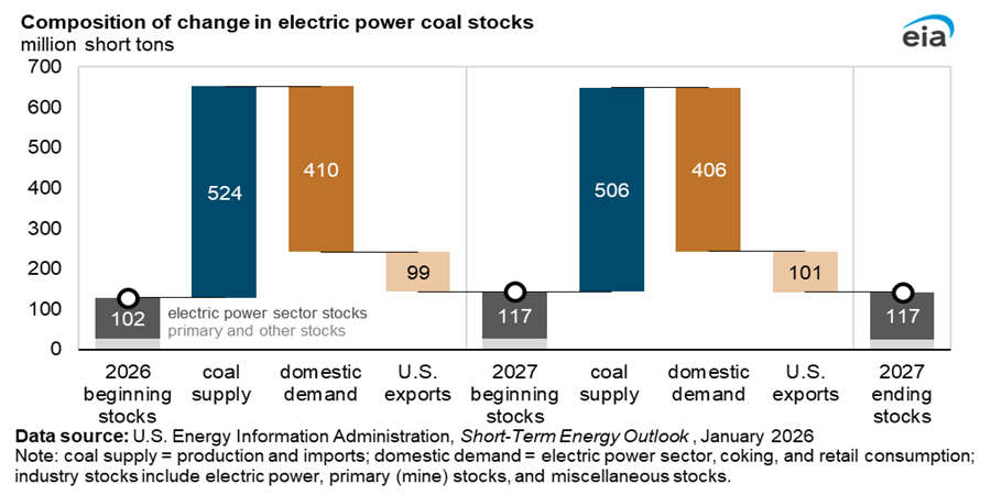 US coal stocks balance supply domestic demand and exports in the power sector