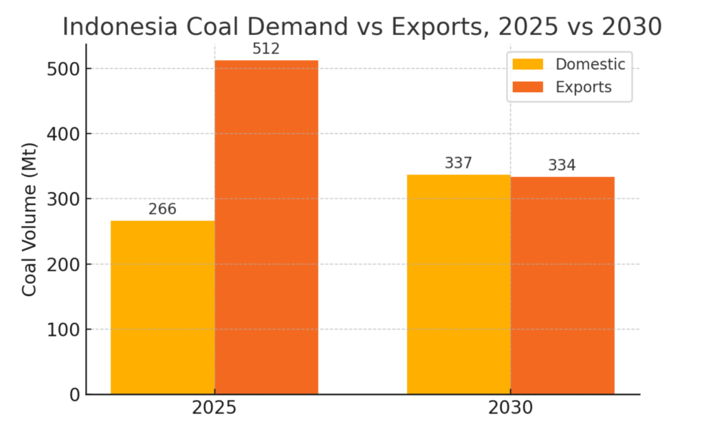 Indonesian coal demand versus exports in 2025 and 2030 showing rising domestic use and declining export volumes