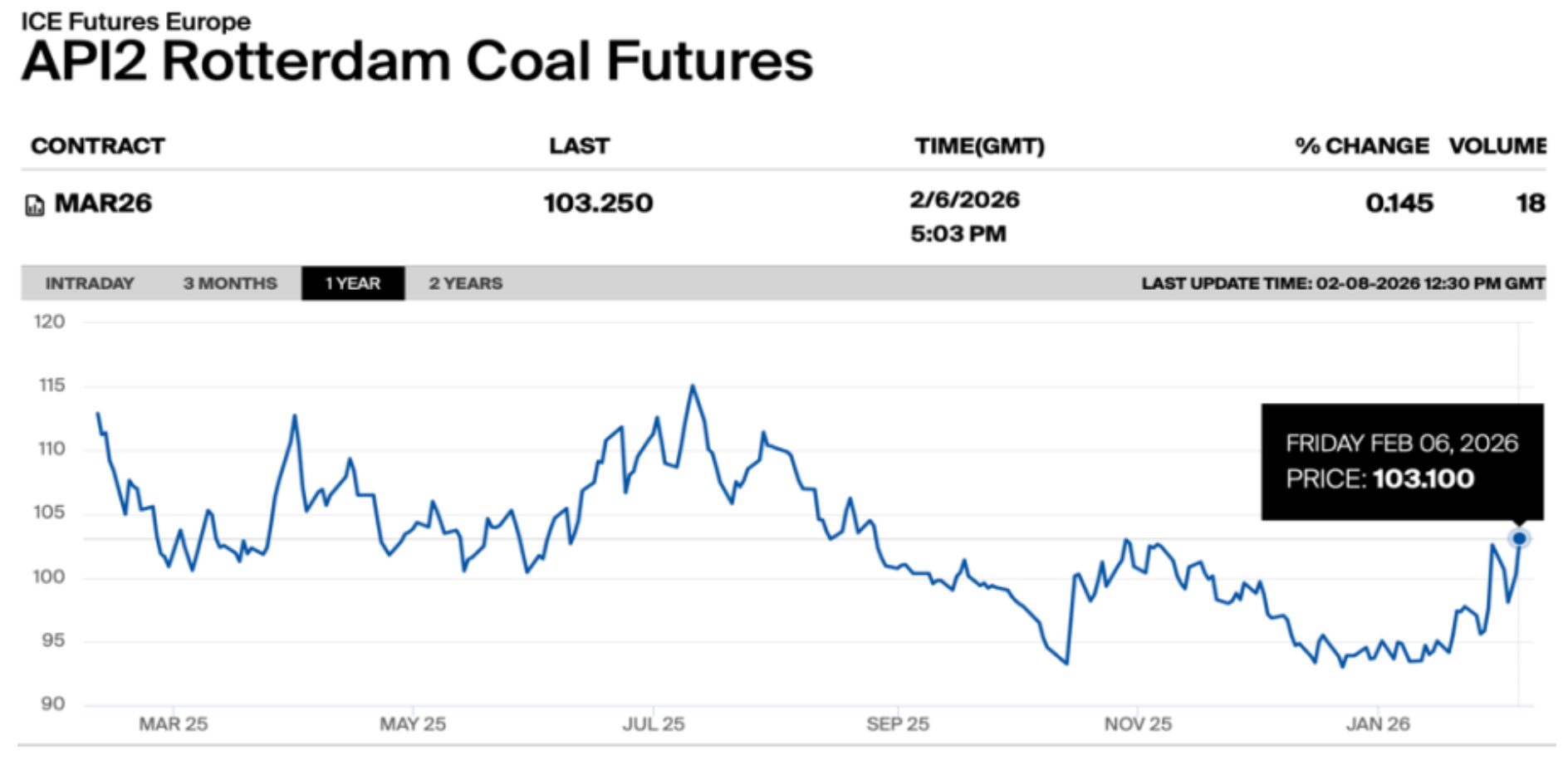 API2 Rotterdam coal futures showing firm global coal prices despite weaker gas markets