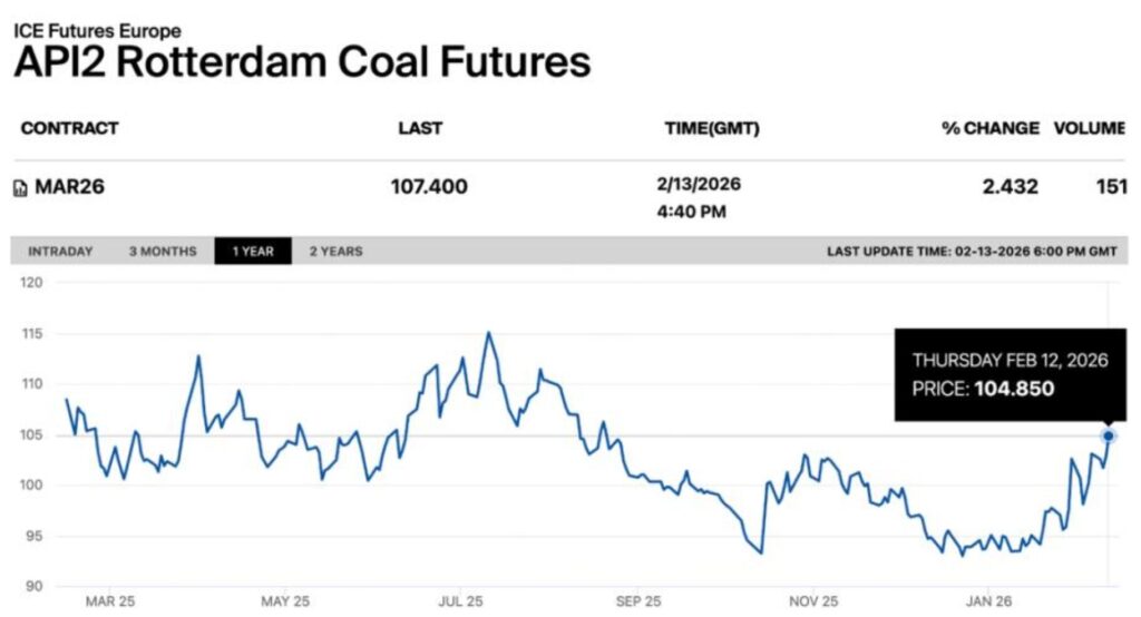 API2 Rotterdam coal futures rising toward a six-month high amid global supply tightness