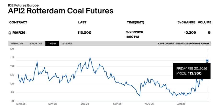 API2 Rotterdam coal futures chart showing global coal prices rallying to $113/t in February 2026 after Russian export disruption fears