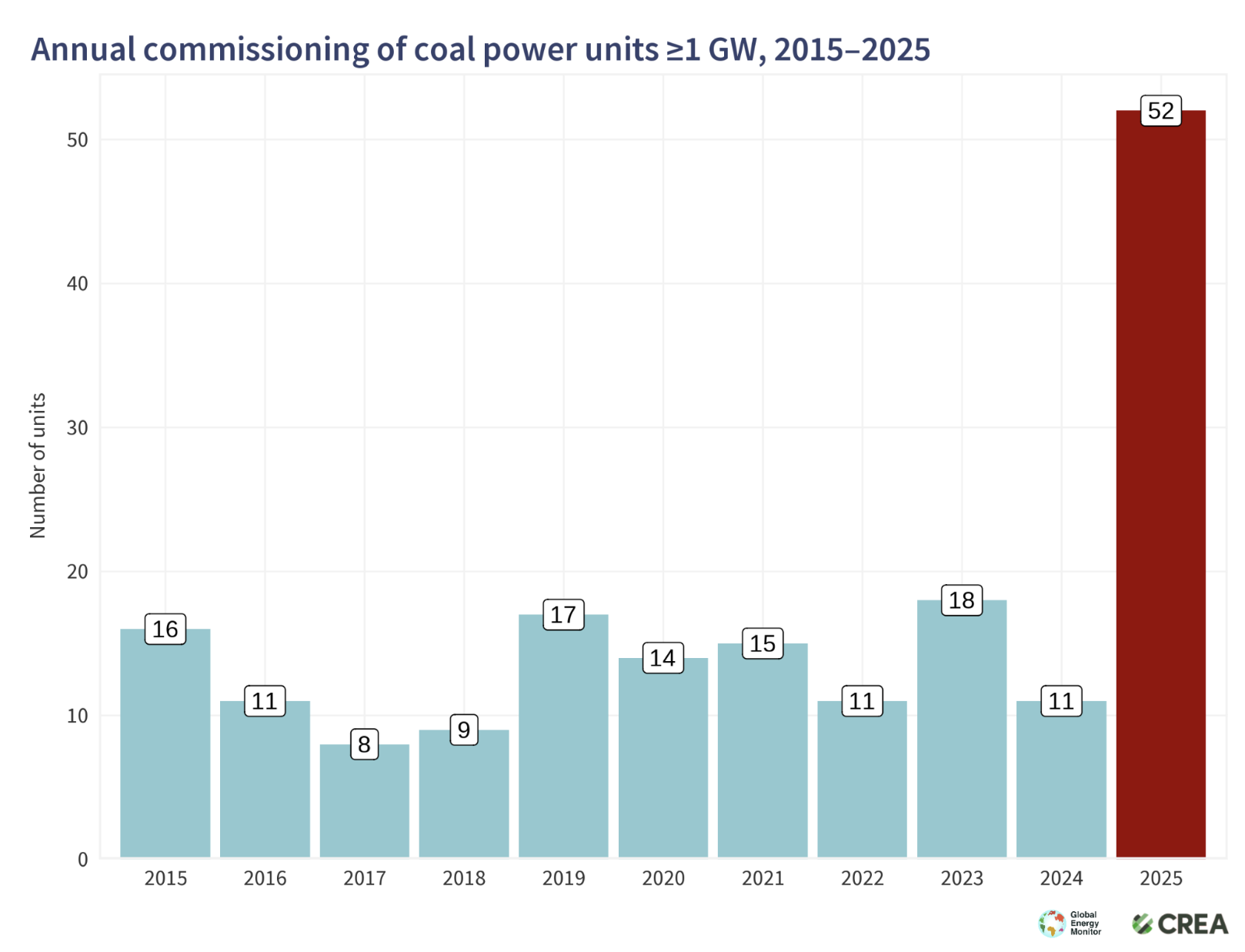 Annual commissioning of China coal power units by capacity band, 2015–2025