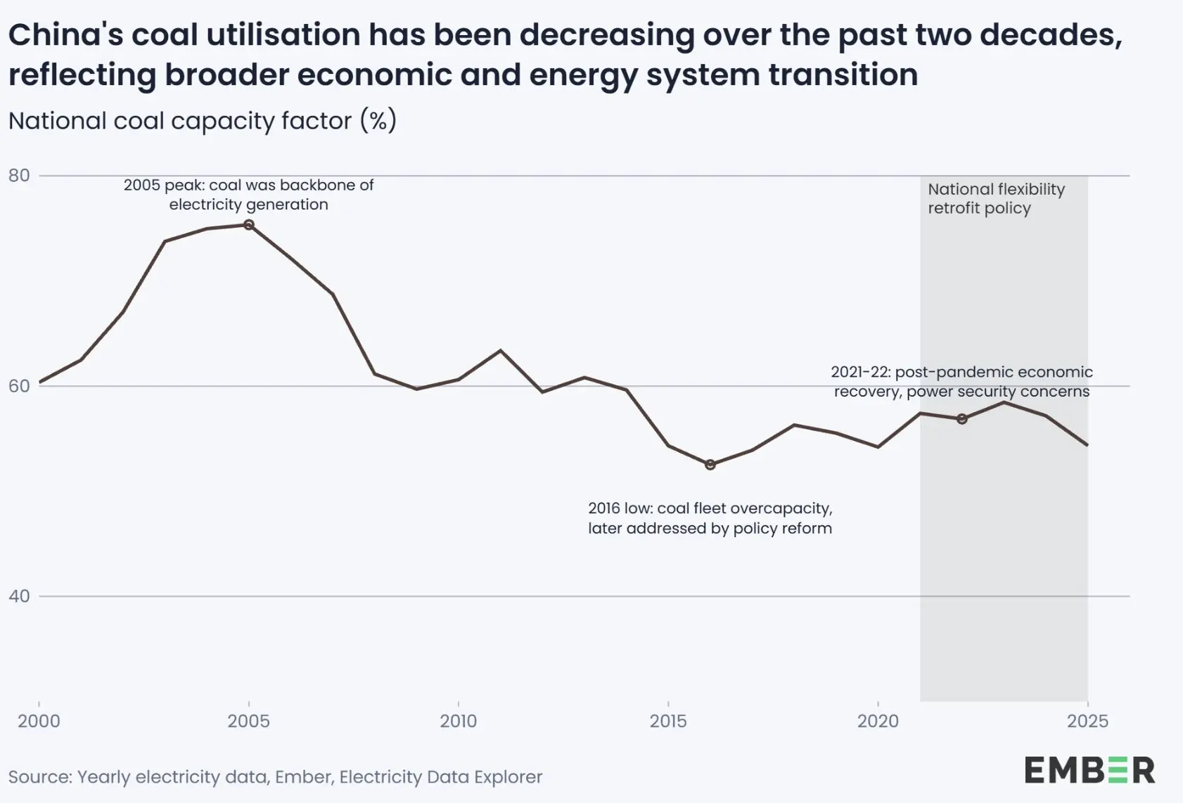 China coal-fired power utilisation declining as role shifts from baseload to flexibility