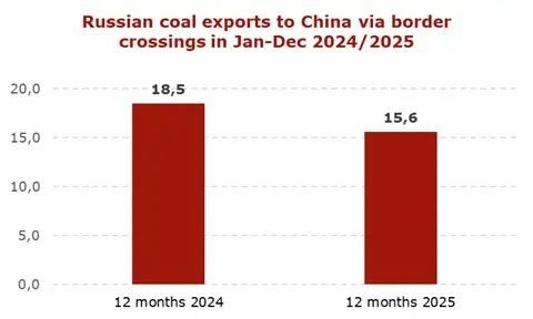 bar chart showing Chinese border crossings coal export volumes in 2025 compared to prior periods