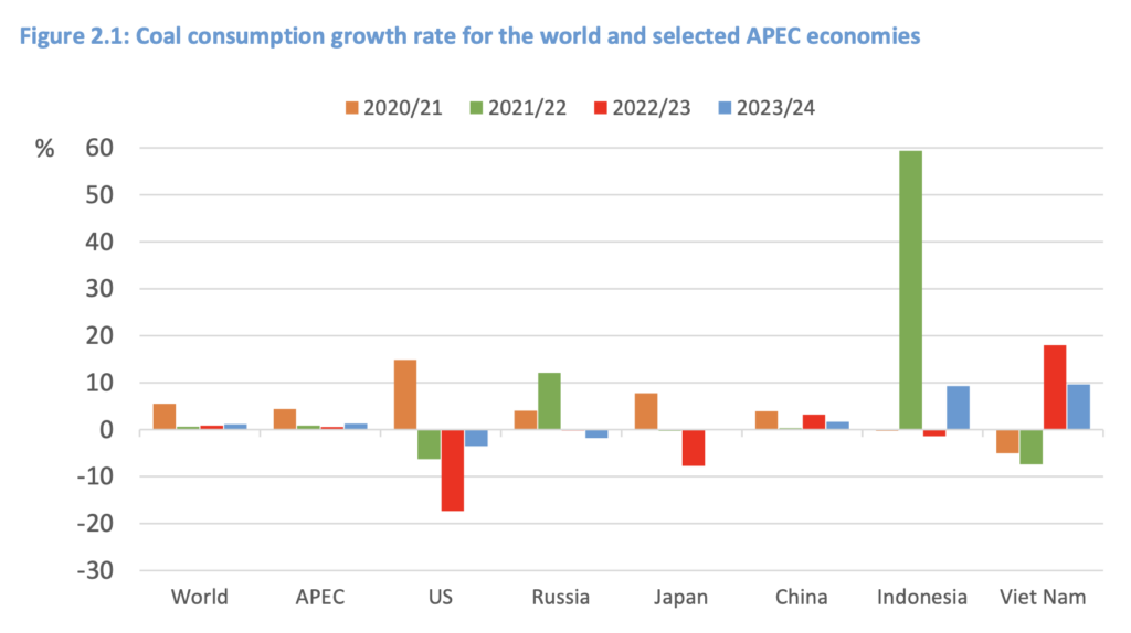 Coal consumption growth rates across APEC economies and globally, 2020–2024