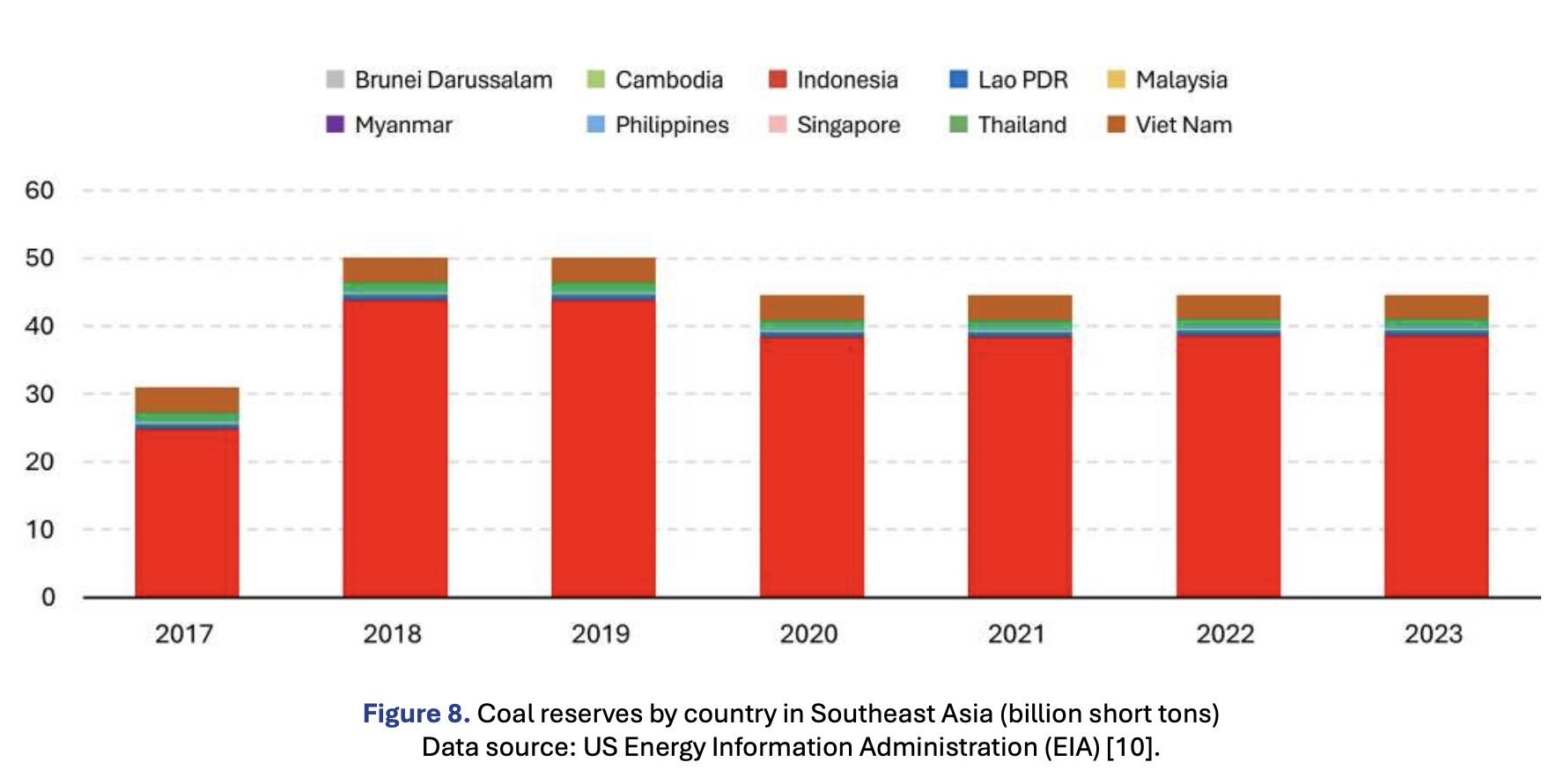 Coal reserves by country in Southeast Asia showing Indonesia dominating regional coal resources