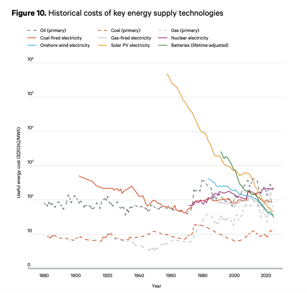 Historical costs of energy supply technologies relevant to the European power market, including coal, gas, wind, solar and batteries