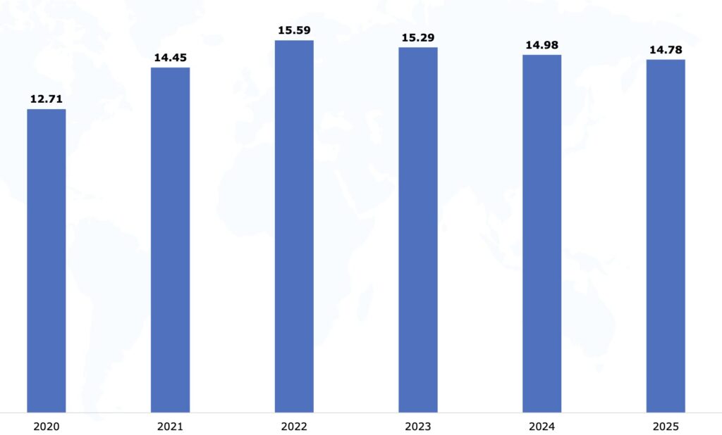 India domestic petcoke production trends from 2020 to 2025 showing output stabilising near 15 MMT