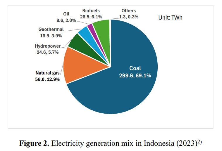 Indonesia electricity generation mix 2023 | The Coal Hub Indonesia coal dominates electricity generation mix in 2023 with 69 percent share of total power output