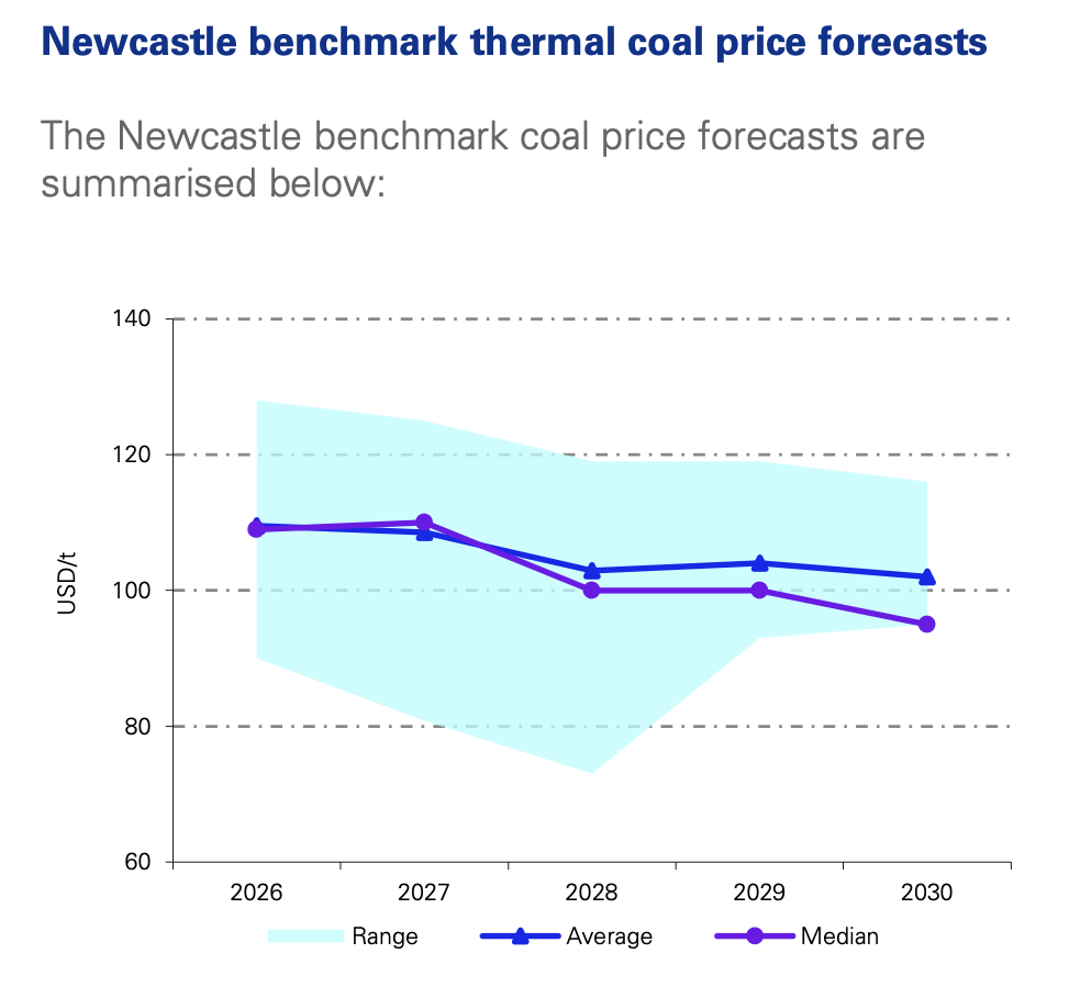 Newcastle benchmark thermal coal price forecasts showing gradual easing after elevated levels