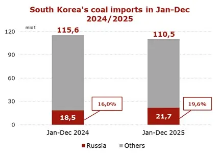 Russian coal exports to South Korea compared with other suppliers in 2024 and 2025