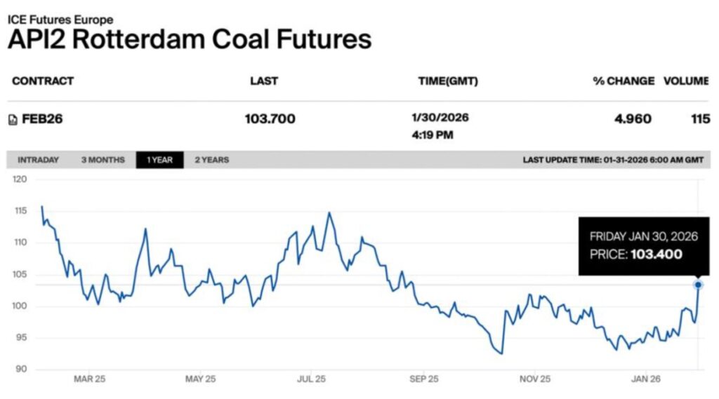 Global coal prices shown through the ICE API2 Rotterdam futures one-year price chart