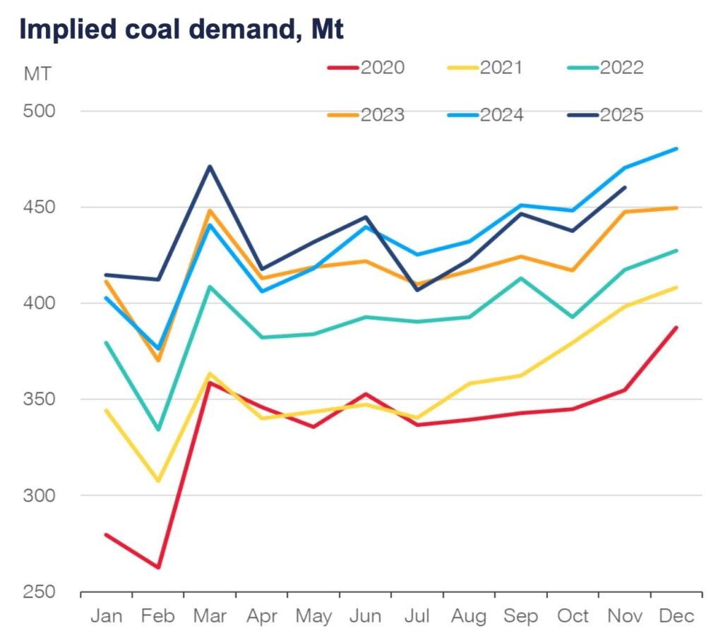China coal demand trends and implications for Indonesian coal exports