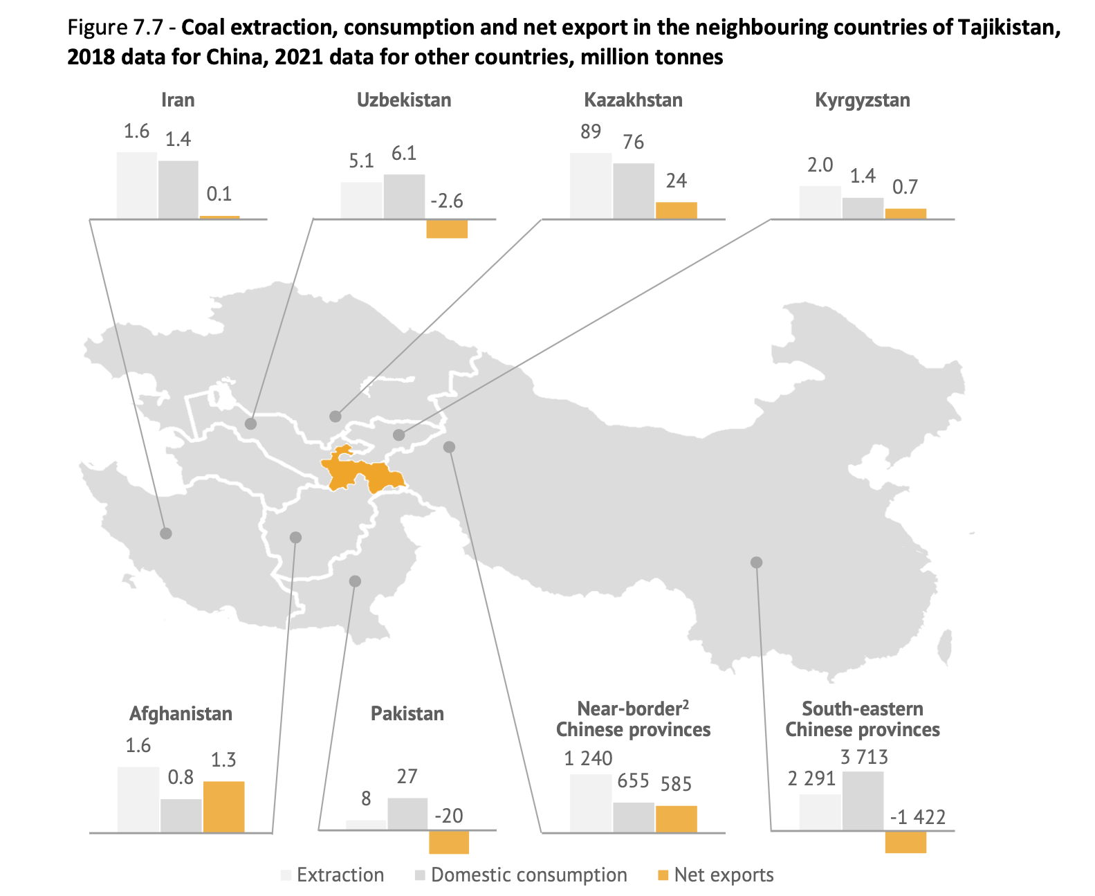 Tajikistan coal demand and regional coal flows | The Coal Hub Tajikistan coal demand in a regional context — extraction, consumption, and net exports in neighbouring countries