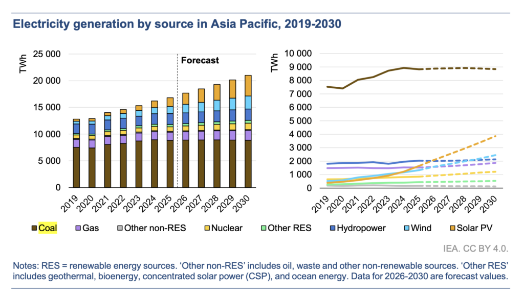 Electricity generation by source in Asia Pacific showing coal, gas, renewables and nuclear trends from 2019 to 2030