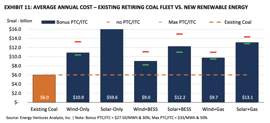 Chart comparing US coal fleet costs with wind, solar and hybrid renewable replacement options showing existing coal at $6 billion annually versus higher renewable costs