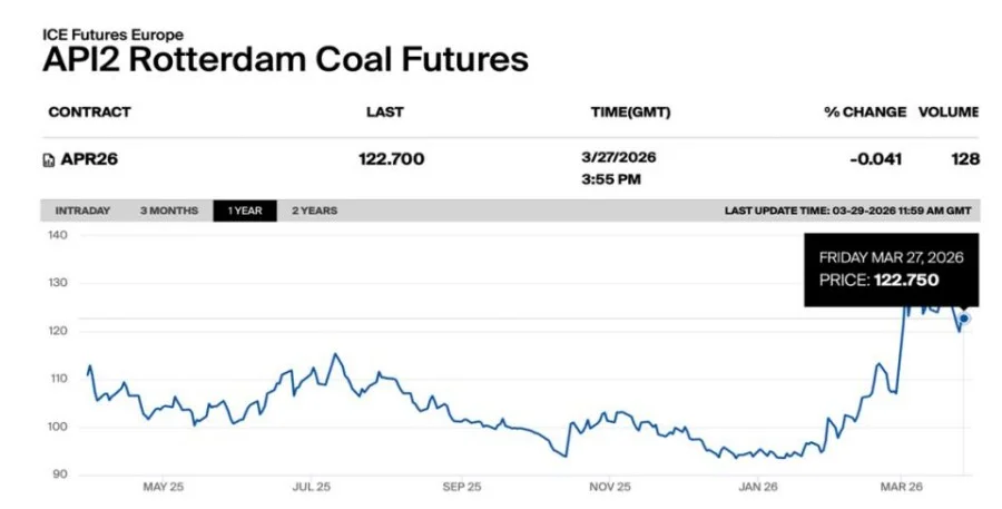 API2 Rotterdam Coal Futures chart showing April 2026 coal futures at 122.70–122.75, down week over week as global coal prices softened amid weaker gas prices and subdued demand.