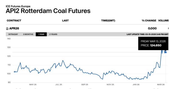 API2 Rotterdam coal futures chart showing weekly movement in global coal prices