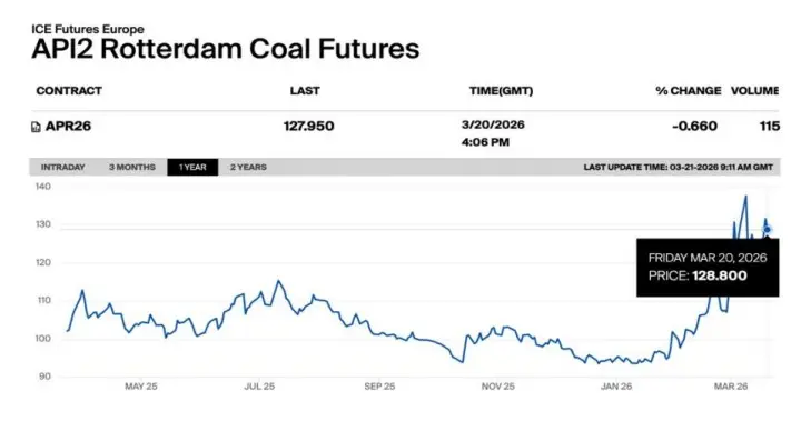 One-year API2 Rotterdam Coal Futures chart for the April 2026 contract showing prices rising to 8.8 on 20 March 2026 after a sharp late-week rally.