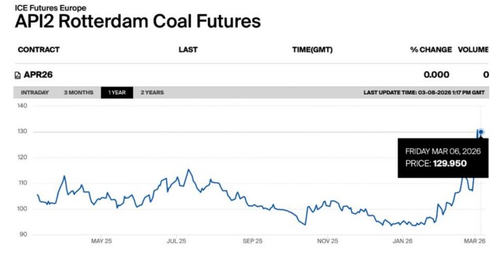 API2 Rotterdam coal futures chart showing recent price surge
