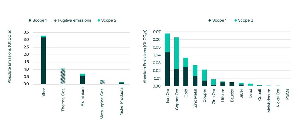 Bar chart showing Scope 1, fugitive and Scope 2 emissions across mining and metals commodities in 2024, with thermal coal and metallurgical coal among the largest sources of coal emissions.