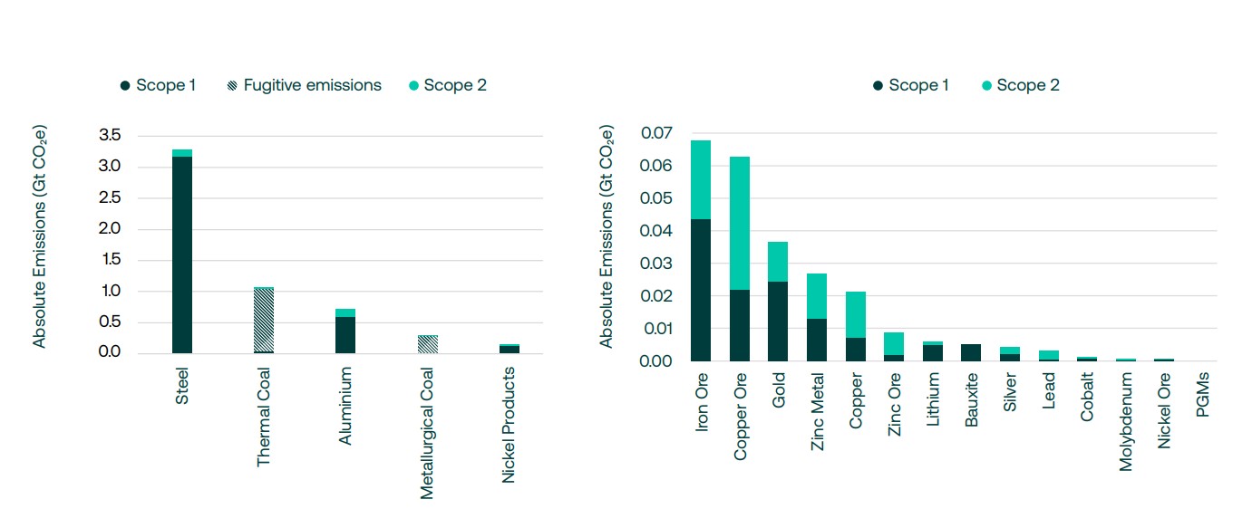 Bar chart showing Scope 1, fugitive and Scope 2 emissions across mining and metals commodities in 2024, with thermal coal and metallurgical coal among the largest sources of coal emissions.