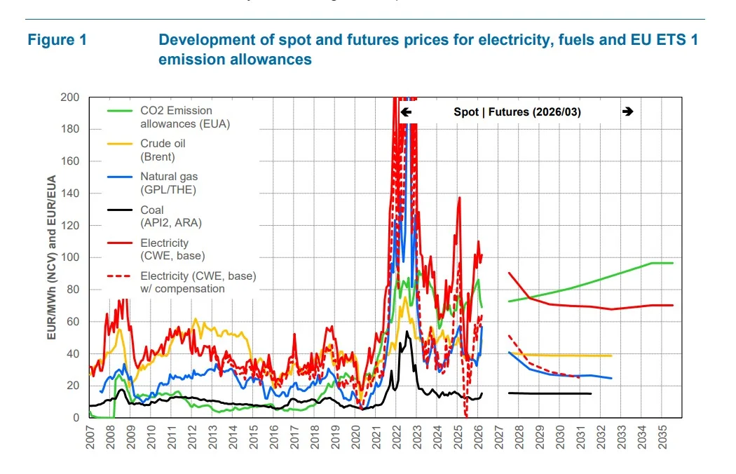 EU ETS coal power generation and carbon pricing impact