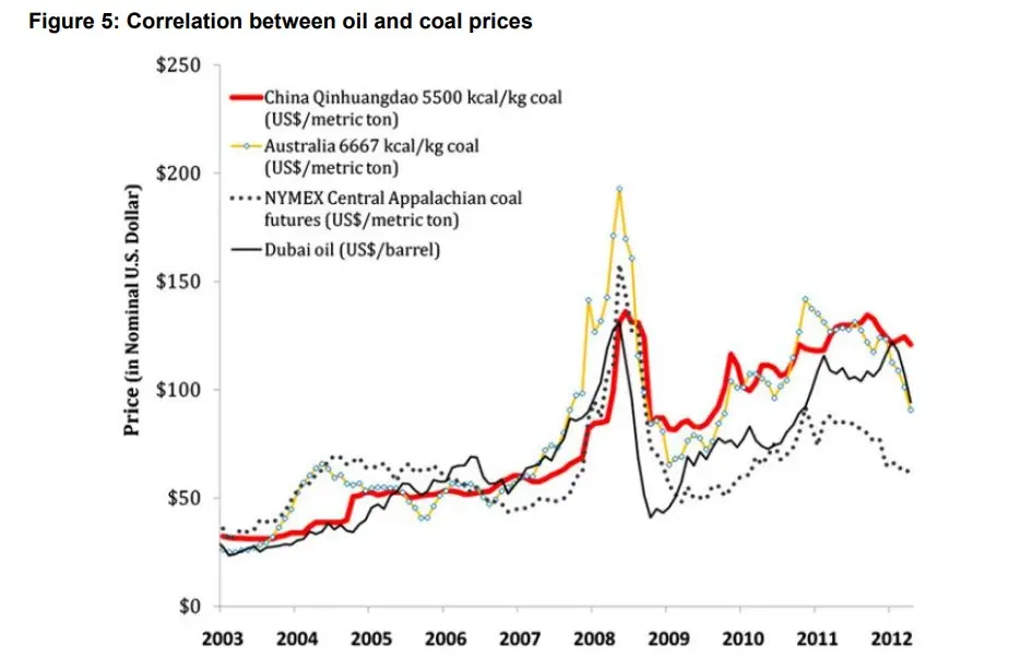 Line chart showing monthly oil and coal prices from 2003 to 2012 in nominal U.S. dollars. Four series are plotted: China Qinhuangdao 5500 kcal/kg coal (red), Australia 6667 kcal/kg coal (yellow with markers), NYMEX Central Appalachian coal futures (black dotted), and Dubai oil (black solid). All series generally rise together, with a sharp spike around 2008, a steep drop in 2009, partial recovery through 2011, and declines by 2012.