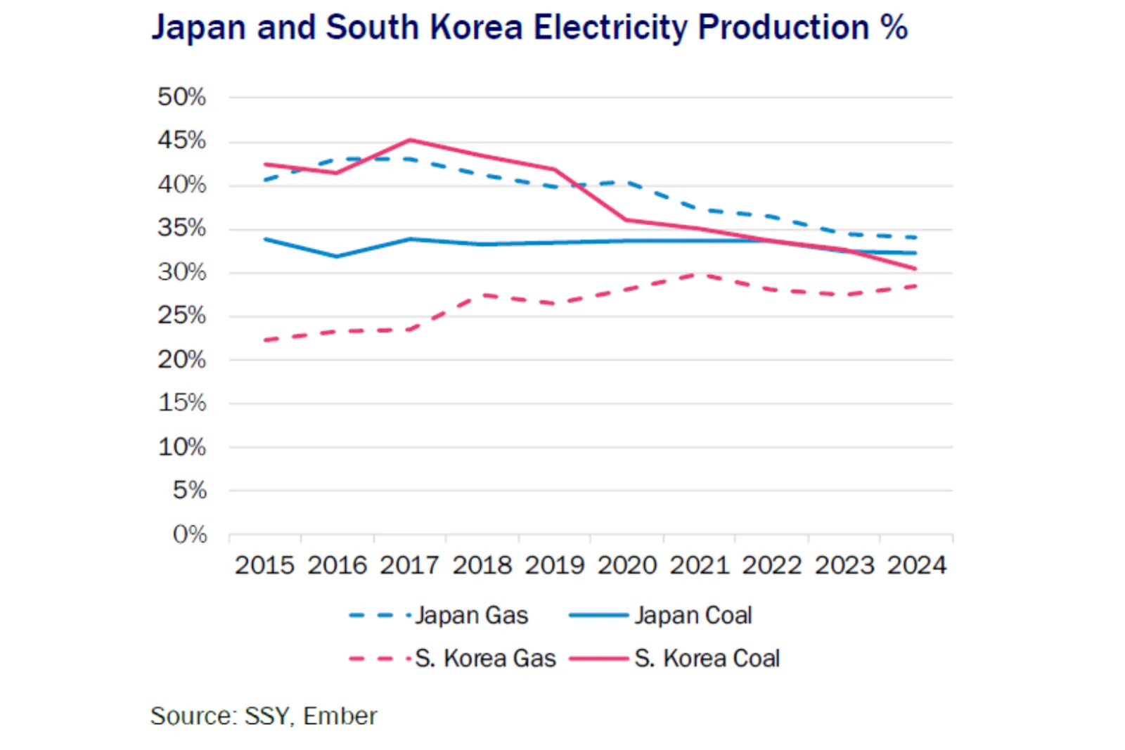 Line chart showing Japan and South Korea electricity production shares from coal and gas between 2015 and 2024