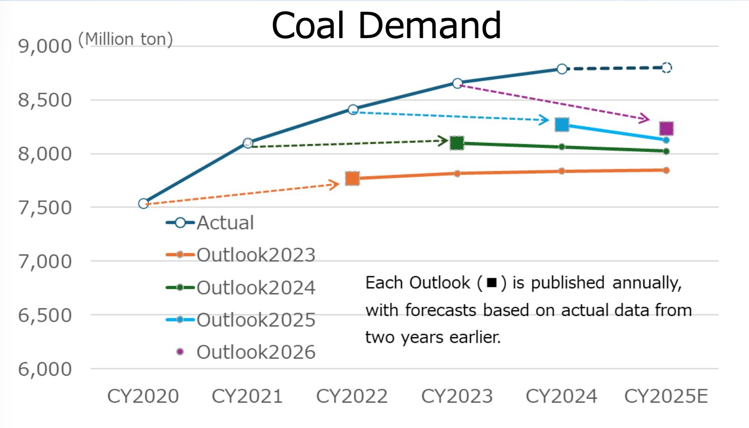 Global coal market demand trends showing actual and outlook forecasts to 2025