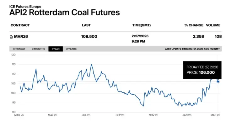 Global coal prices decline as API2 European coal futures fall amid weak seasonal demand