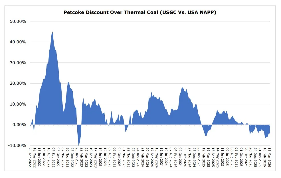 Global coal prices chart showing USGC petcoke trading at a premium to USA NAPP thermal coal in India during February and March 2026.