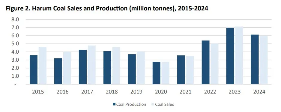 Harum coal sales and production 20152024 | The Coal Hub Harum coal sales and production trend in Indonesia from 2015 to 2024