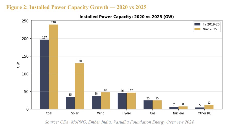 India coal power chart comparing installed power capacity in 2020 and 2025 across coal, solar, wind, hydro, gas, nuclear and other renewables