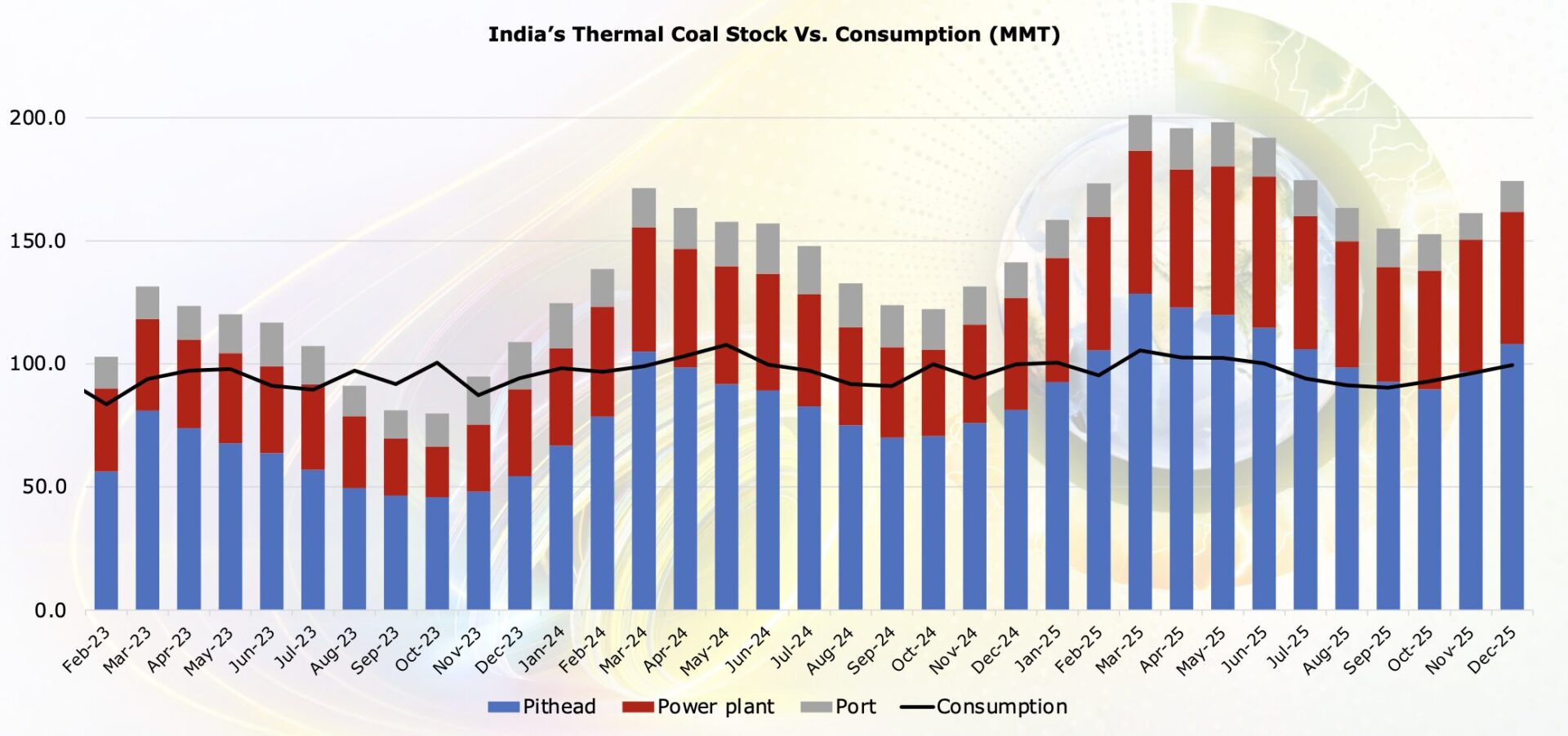 India coal market stocks versus consumption showing rising India coal inventories