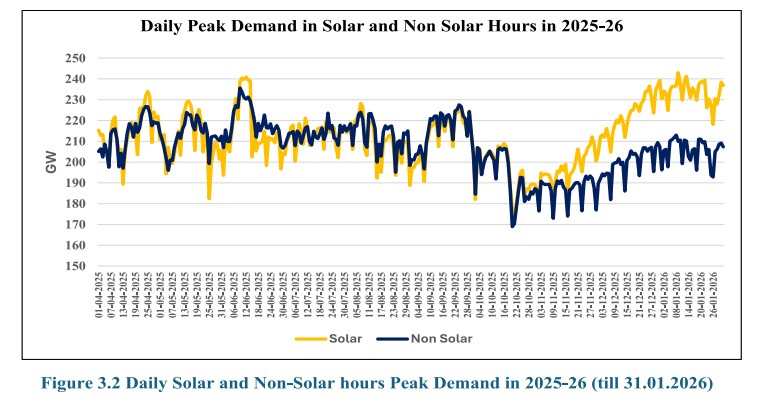 Chart showing India’s daily solar and non-solar peak demand in 2025-26 up to 31 January 2026