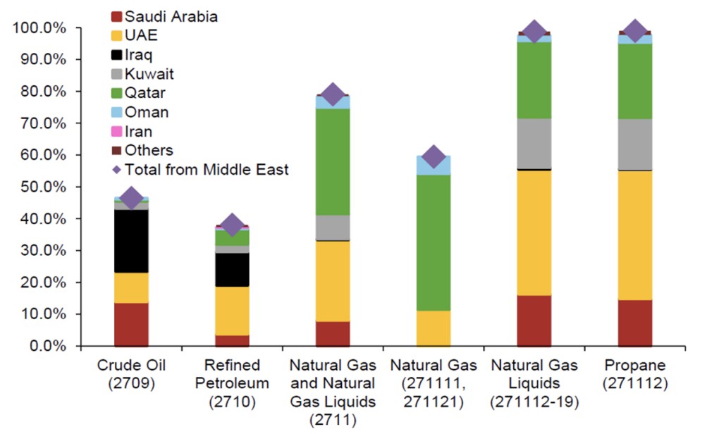Chart showing India’s 2024 energy imports from the Middle East, highlighting high exposure in natural gas, natural gas liquids and propane