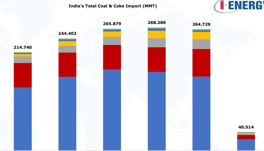 Chart showing India’s total coal and coke imports in MMT from CY 2021 to CY 2026 in the February 2026 Indian Coal Import Review.