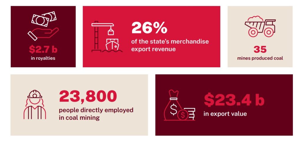 Infographic from the NSW Coal Industry 2026–50 report showing 2025 key statistics including royalties, export revenue, number of mines, direct employment and export value.