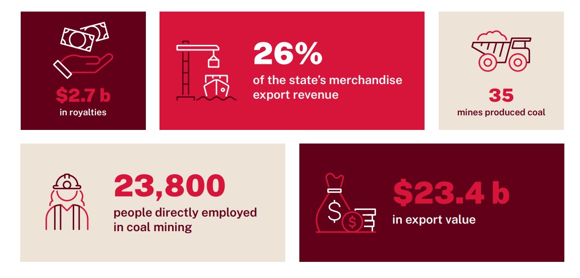 Infographic from the NSW Coal Industry 2026–50 report showing 2025 key statistics including royalties, export revenue, number of mines, direct employment and export value.