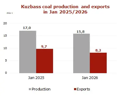 Part 12 | The Coal Hub Kuzbass coal production and exports January 2025 2026 chart