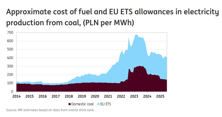 Chart showing approximate cost of fuel and EU ETS allowances in electricity production from coal in Poland, PLN per MWh.