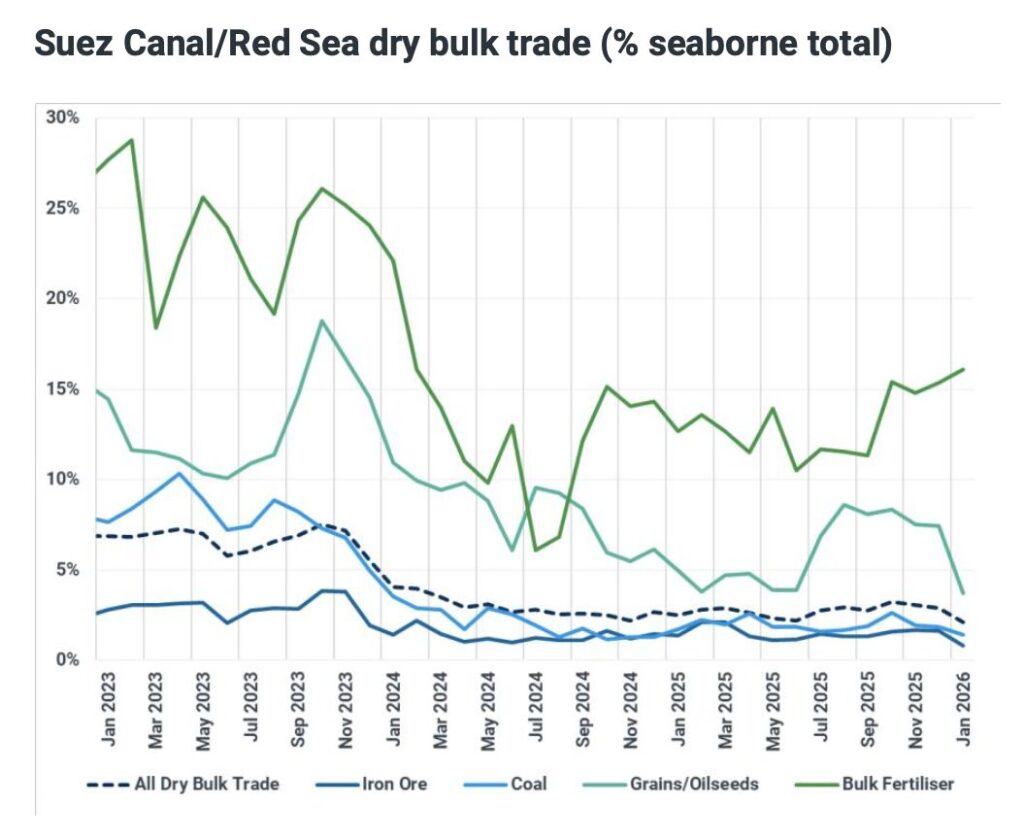 Suez Canal Red Sea dry bulk shipping trade share including coal and iron ore