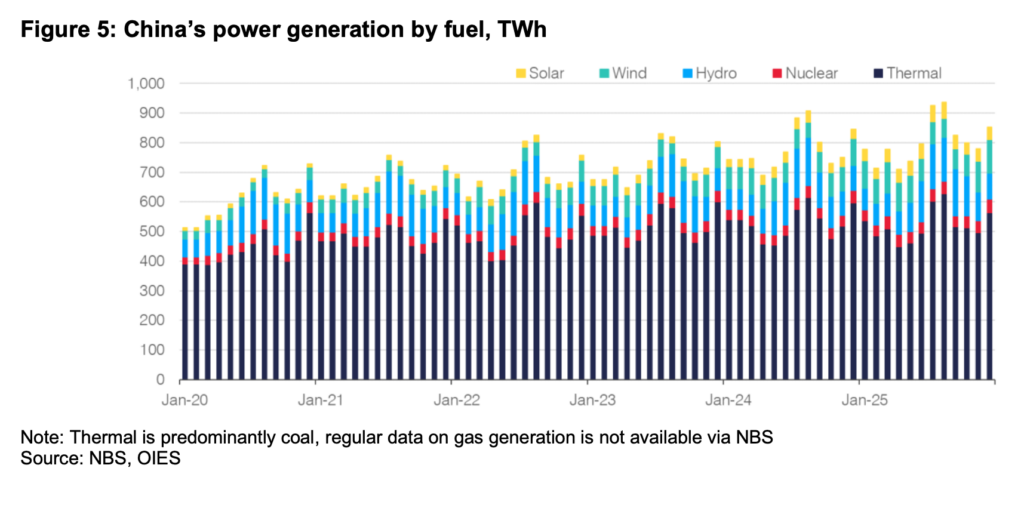 China power generation by fuel showing coal dominance in electricity mix