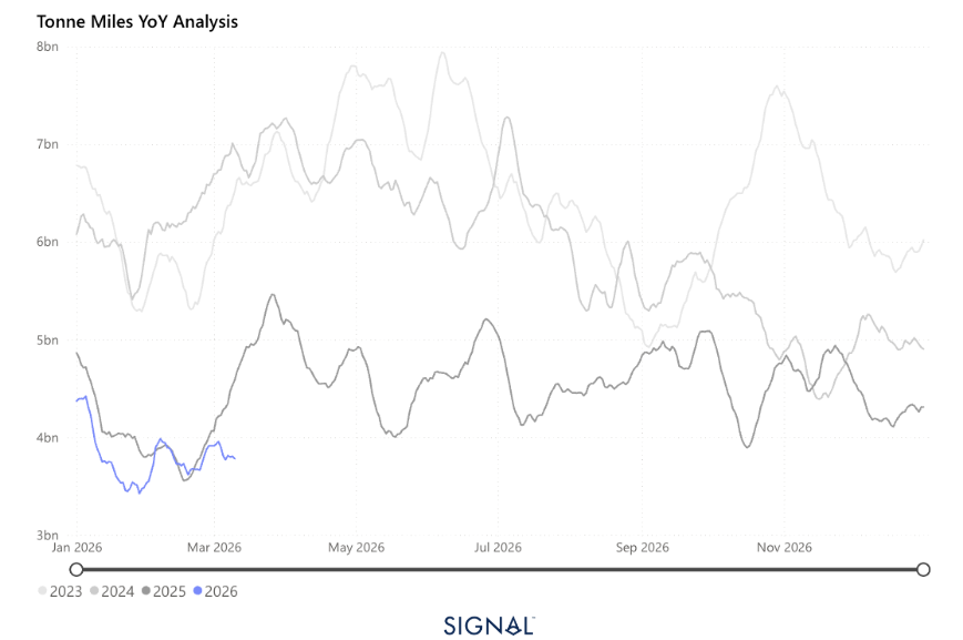 Line chart showing year-over-year tonne miles analysis for 2023, 2024, 2025, and early 2026, with 2026 highlighted in blue and lower than previous years in the first quarter.